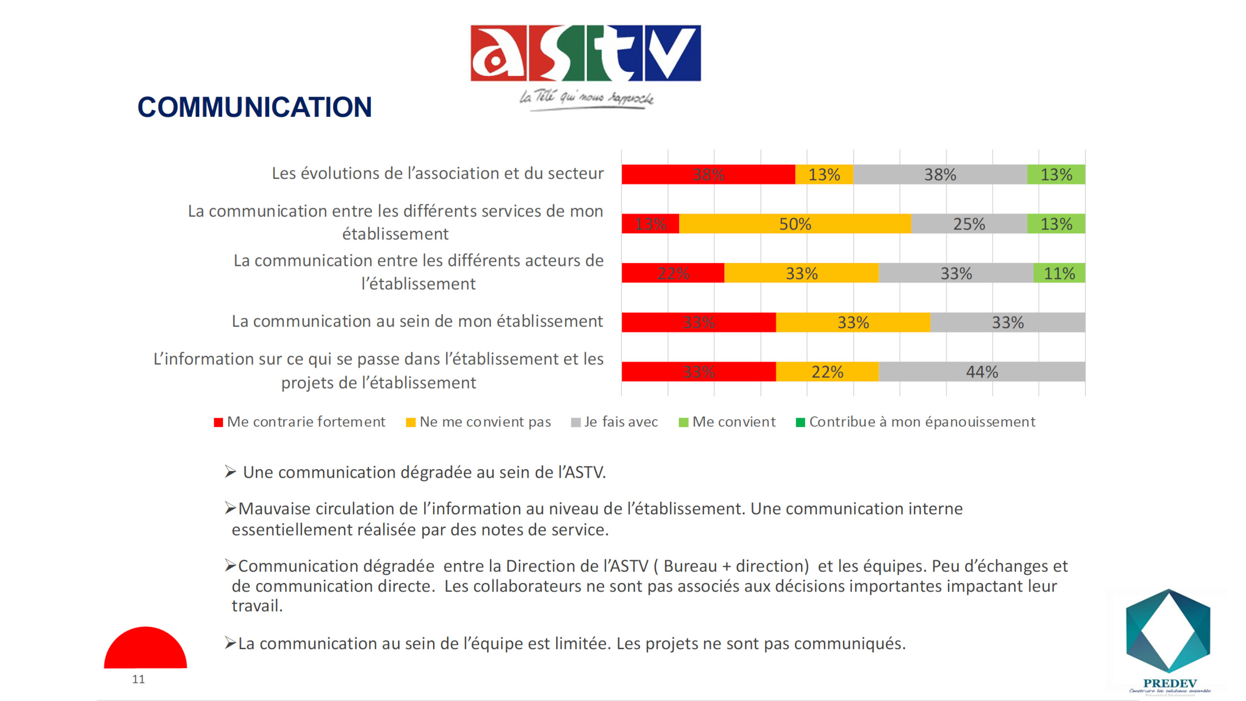 communication ASTV