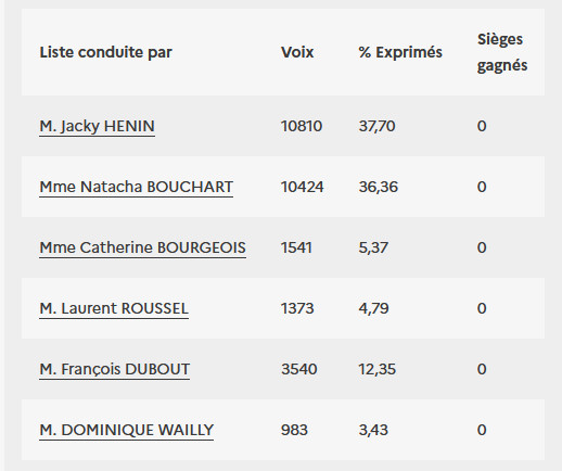 Résultats du 1er tour des élections municipales de 2008