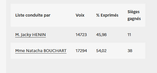 Résultats du 2ème tour des élections municipales de 2008 à Calais